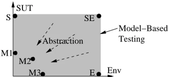 Figure 3. Model-based testing uses models of the SUT and its environment.
