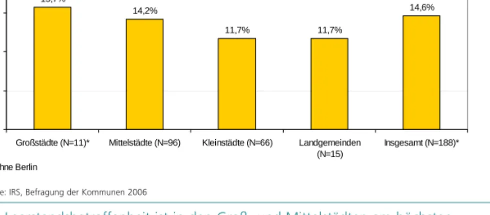 Abbildung 2.4: Wohnungs- Wohnungs-leerstand in den  Stadtumbau-kommunen 2005 nach dem Stadt- und Gemeindetyp (N=188)