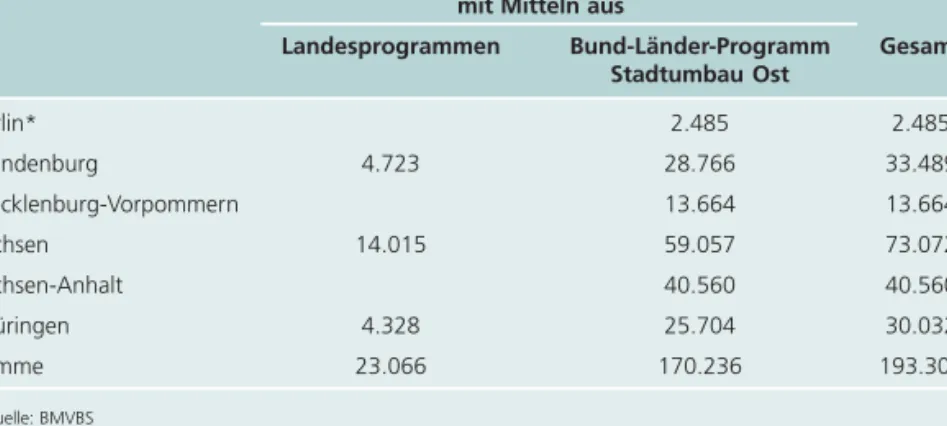 Tabelle 3.1: Im Rahmen des Stadtumbaus realisierter Rückbau von Wohnungen in den ostdeutschen  Bundeslän-dern und Berlin