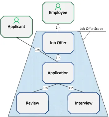 Fig. 13 Job offer coordination process scope