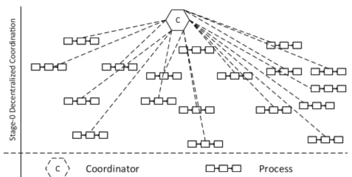 Fig. 2 Schematic view of Stage-0 decentralized coordination