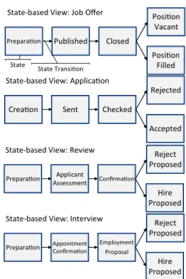 Fig. 6 State-based views of the processes in the recruitment example