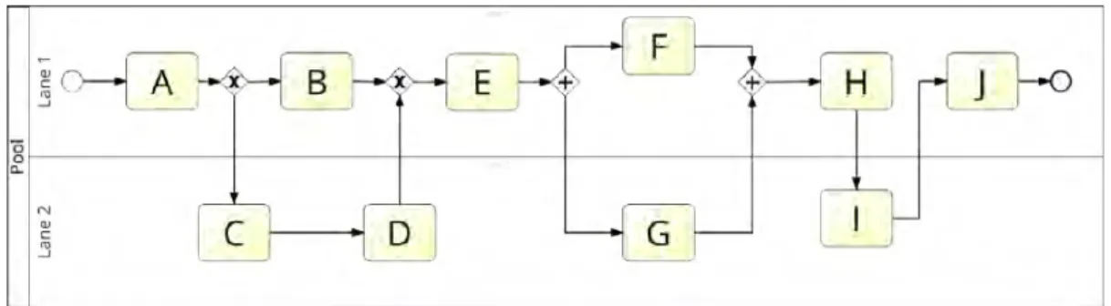 Abbildung 2.2: Beispiel BPMN-Modell