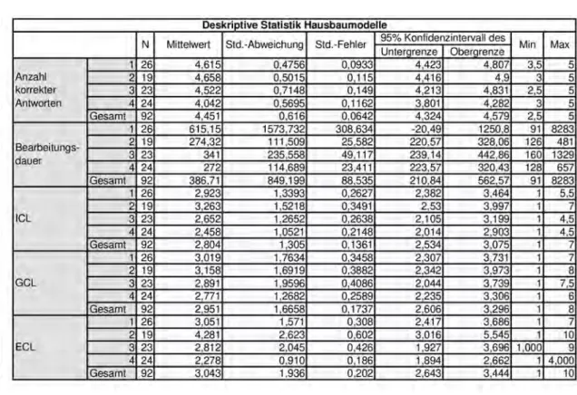 Tabelle 5.1: Deskriptive Statistik Hausbaumodelle