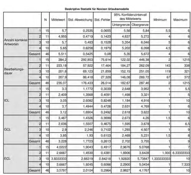 Tabelle 5.6: Deskriptive Statistik für Novizen Urlaubsmodelle