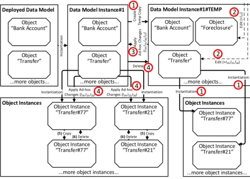 Fig. 10. Creating an ad-hoc changed data model instance.