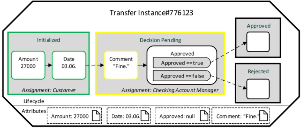 Fig. 7. Transfer object instance with added Comment attribute and step.