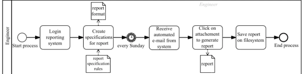 Fig. 6. BPMN Model of Process 3 (Report Generation) before RPA implementation.