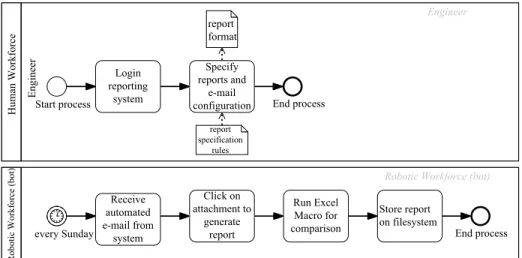 Fig. 7. BPMN Model of Process 3 (Report Generation) after RPA implementation.