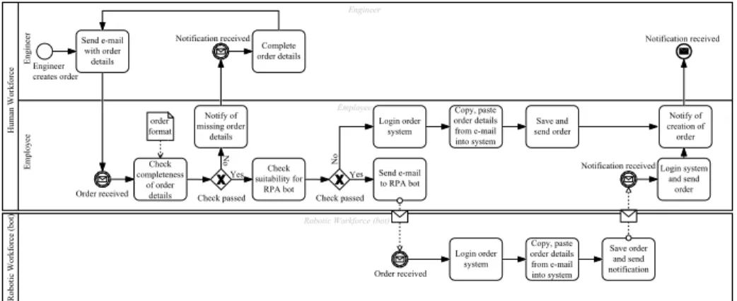 Fig. 3. BPMN Model of Process 1 (Ordering) after RPA implementation.
