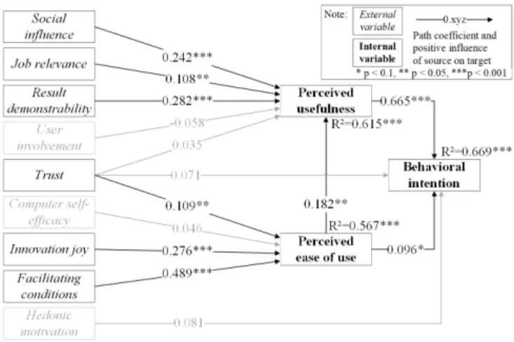 Fig. 6. Structural model with path coefficients, significance levels, and R 2 values.