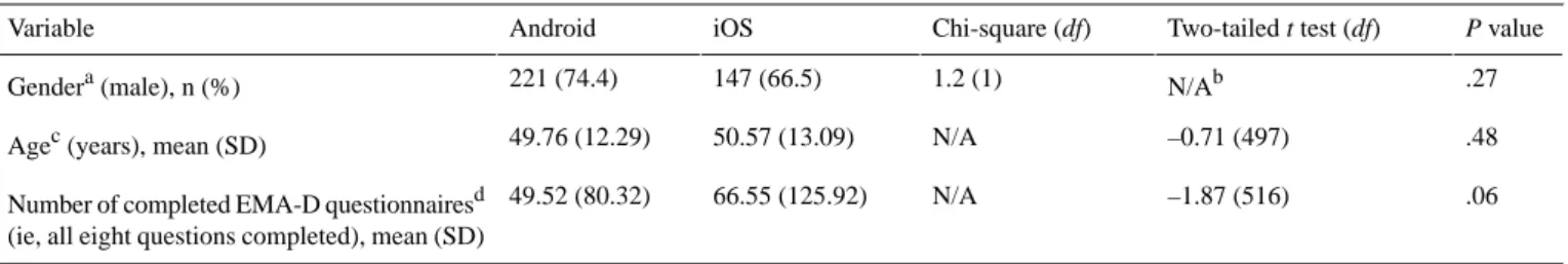 Table 3.  Comparisons between iOS and Android users regarding gender, age, and number of completed dynamic ecological momentary assessment (EMA-D) questionnaires