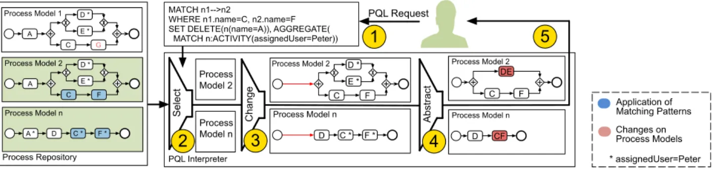 Fig. 1. Processing a PQL Request