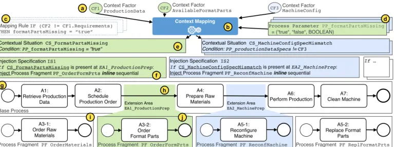 Fig. 4. Illustration of a Context-aware Process Family