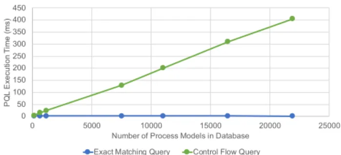 Fig. 8. PQL Query Duration for different Process Repository Sizes