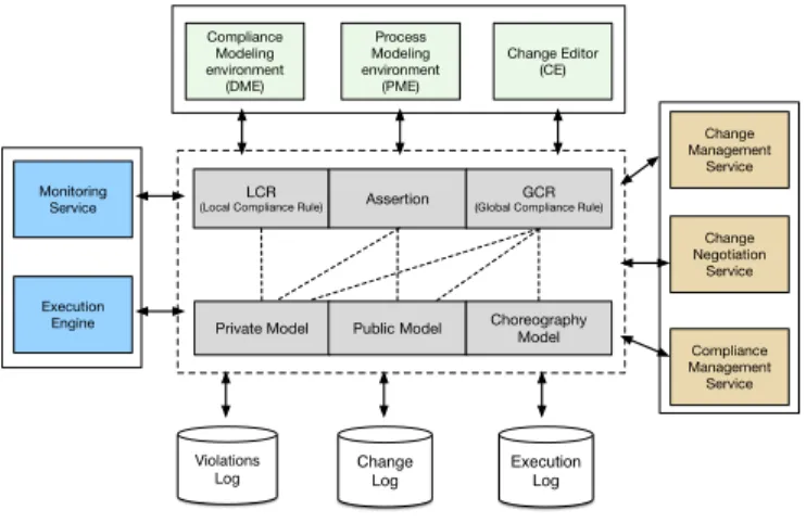 Figure 5 depicts the main components of the C 3 Pro frame- frame-work. The compliance and process modeling environments allow defining and editing compliable process choreography models [18], [20]