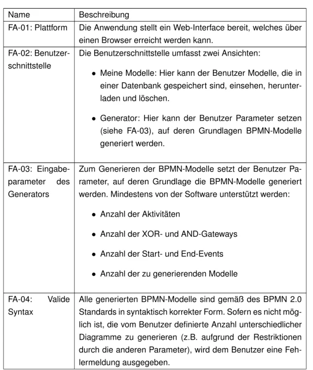 Tabelle 2.1: Funktionale Anforderungen an den BPMN-Generator.