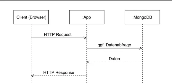 Abbildung 4.1: Das UML-Sequenzdiagramm stellt die Kommunikation der Anwen- Anwen-dungskomponenten bei einem HTTP Request dar.