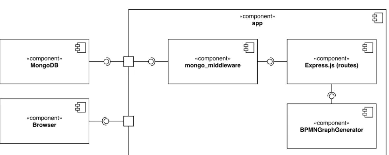 Abbildung 4.2: UML-Komponentendiagramm der wichtigsten Komponenten des BPMN-Generators.
