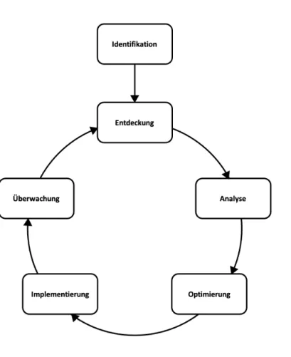 Abbildung 1.1: Der BPM-Lebenszyklus nach [6].