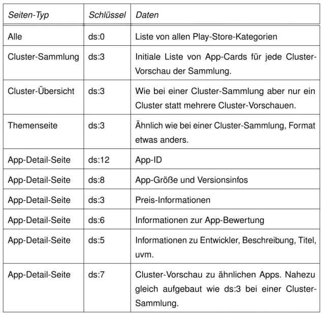 Tabelle 3.1 listet für die unterschiedlichen Seiten-Typen die relevanten Schlüssel auf und welche Daten diese beinhalten
