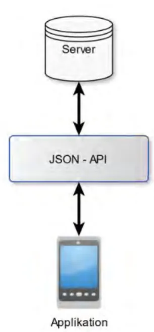 Abbildung  1  zeigt  die  Verknüpfungspunkte  der  einzelnen  Komponenten.  Ersichtlich  ist,  dass  die  Applikation nicht direkt auf die Daten des Servers zugreift, sondern jegliche Kommunikation zwischen  Applikation und Server über eine JSON-API 21  lä