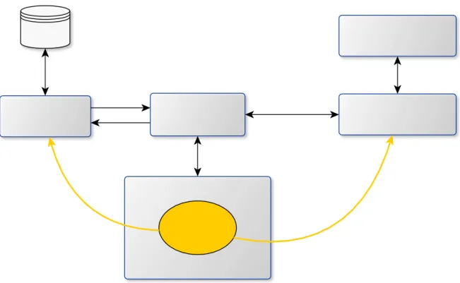 Abbildung 8: Programmablauf: Datenmodel/ViewModel Generierung mittels GSON                                                                                                                                                                                      
