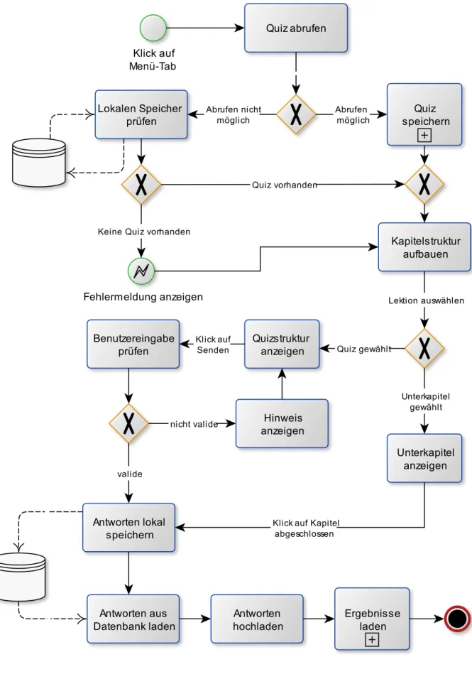 Abbildung 1: Prozessablauf-Diagramm Edukationsmodul                                                                                                                                                                                                             