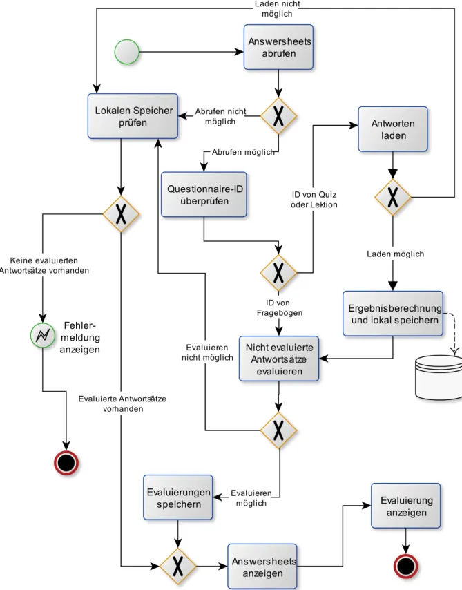 Abbildung 3: Prozessablauf-Diagramm Feedback 