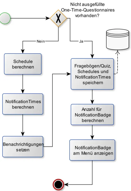 Abbildung 4: Prozessablauf-Diagramm Fragebögen speichern 