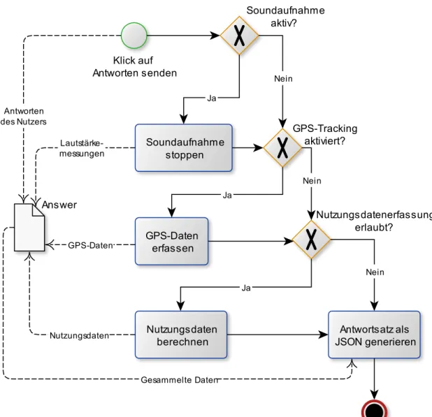 Abbildung 5: Prozessablauf-Diagramm Antwortsatz erstellen                                                                                                                                                                                                       