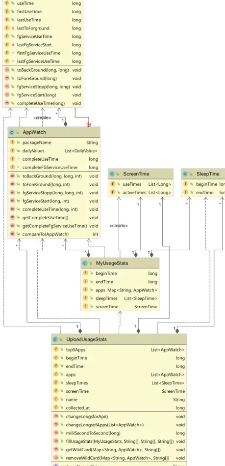 Abbildung 8: UML-Klassendiagramm UsageStats 