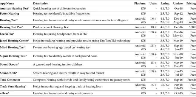 Table 4. Apps for hearing testing (Free = royalty free, Free(I) = in-app purchases, Free(A) = ad-supported, Free(I,A) = both) *Apps reported in literature.