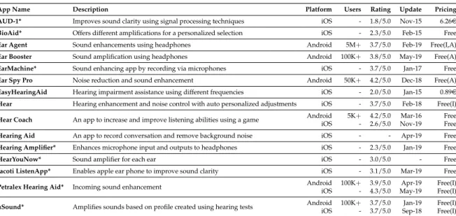 Table 5. Apps for hearing enhancement (Free = royalty free, Free(I) = in-app purchases, Free(A) = ad-supported, Free(I,A) = both) *Apps reported in literature.