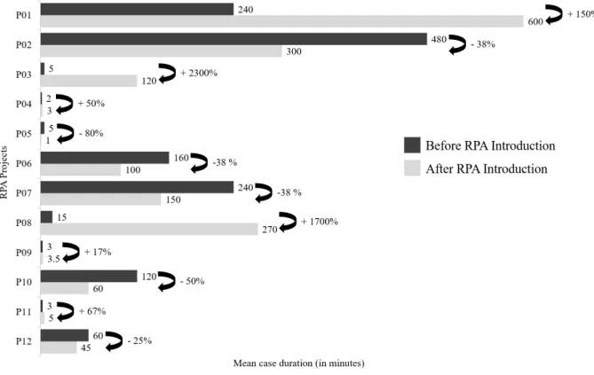 Fig. 4. Mean case duration in minutes before and after RPA introduction and percentage change per project.