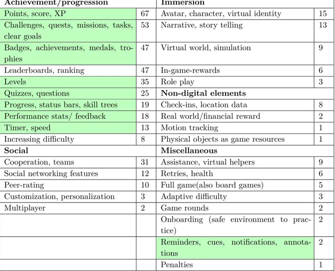 Tab. 2.1: Overview about all used gamification elements according to Majuri et al. [1]