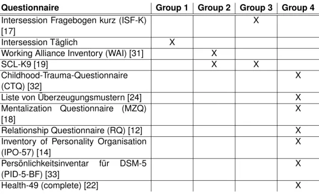 Table 2.1: Grouping of the needed questionnaires