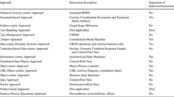 Table 5 Interaction descriptions of the different approaches