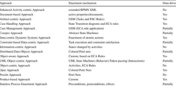 Table 6 Process enactment mechanisms of the different approaches