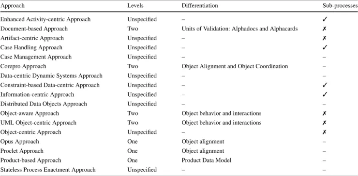 Table 7 Management of process granularity in different approaches