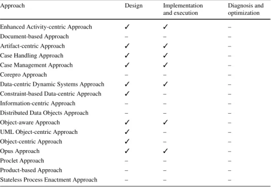 Table 8 Tool support for different phases of the process lifecycle