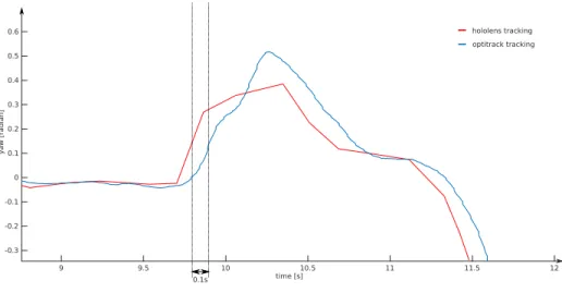 Fig. 4. Time difference of the received pose data in ROS.