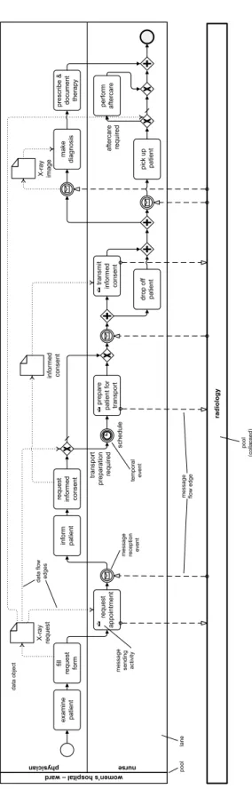 Figure 2.6: Process model covering the control flow, resource, time, data, and interaction perspectives (cf