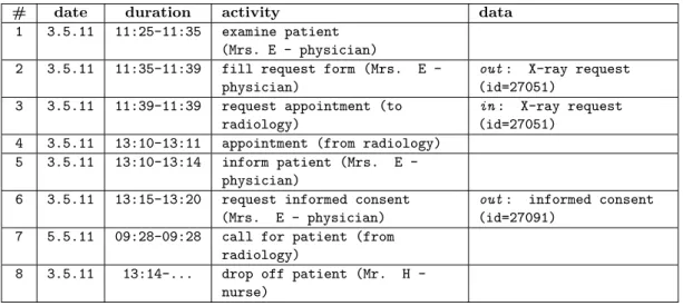 Table 2.7: Activity log of the X-ray examination process instance (cf. Fig. 2.2) covering the control flow, resource, time, data, and interaction perspectives.