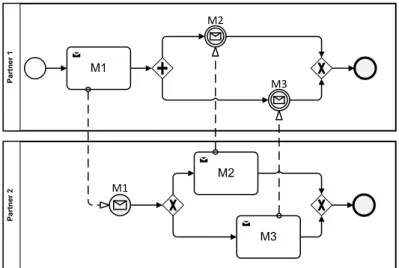 Figure 2.18: Behaviorally incompatible process models