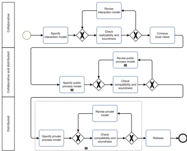 Figure 2.21: The process of modeling cross-organizational processes