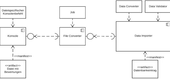Abbildung 4.2: UML-Komponentendiagramm, das die Neuimplementierung des Da- Da-tenimports anschaulich darstellt