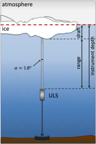 Figure 2.5: Schematic of the measurement principle of upward-looking, or ice profiling sonars (adapted from (Ross et al., 2016))