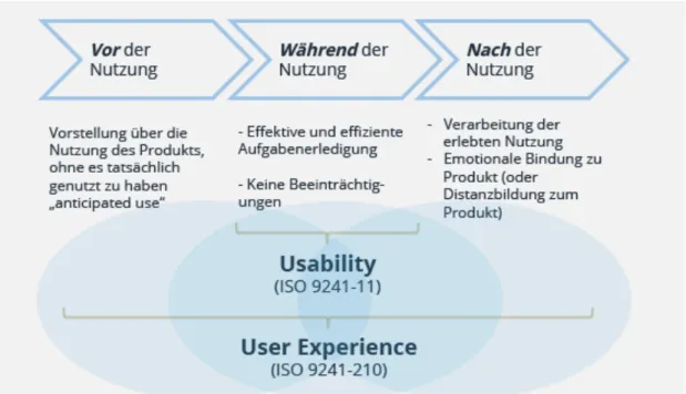Abbildung 4.1 verdeutlicht den Zusammenhang von Usability und User Experience noch einmal in Form eines vorwärtsgerichteten Diagramms deutlich.