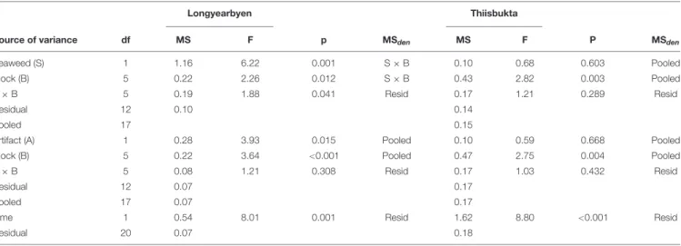 TABLE 4 | Summary of PERMANOVA results based on 9999 permutations of Bray–Curtis similarities calculated of relative abundances of taxa
